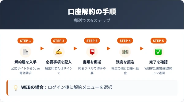 プレスティアでの口座解約手順|5ステップ