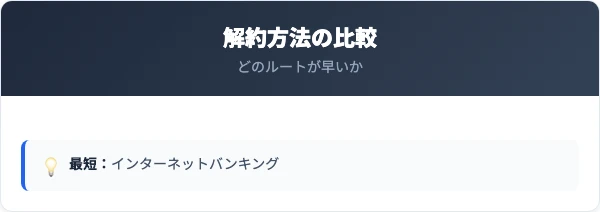 解約方法の比較|インターネットバンキング・郵送・電話