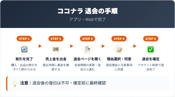 ココナラの退会手順｜アプリ・Webの5ステップ