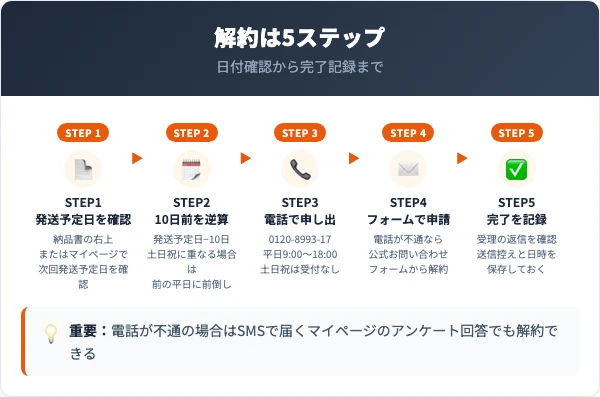 coconeクレイクリームシャンプーの解約手順5ステップ