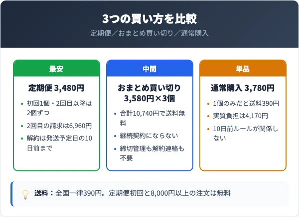 coconeクレイクリームシャンプーの料金プラン比較