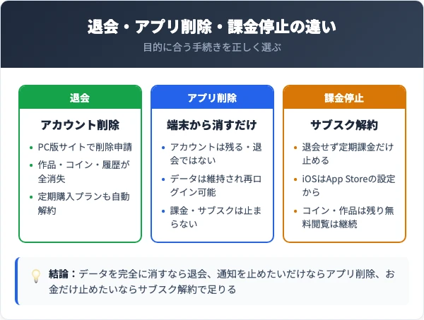 comico「退会」と「アプリ削除・課金停止」の違い