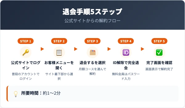 コミなびの退会手順|Webでの5ステップ