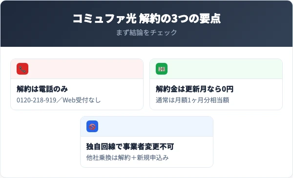 コミュファ光を解約する前に押さえる3つの要点(窓口・解約金・独自回線)