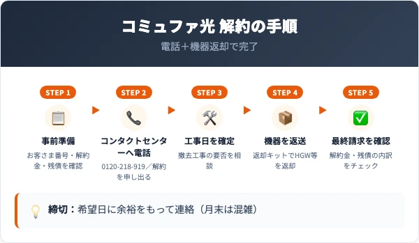 コミュファ光の解約5ステップ(事前準備→電話→工事日確定→機器返送→請求確認)