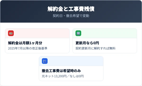 コミュファ光の解約金と工事費残債の改正前後の比較