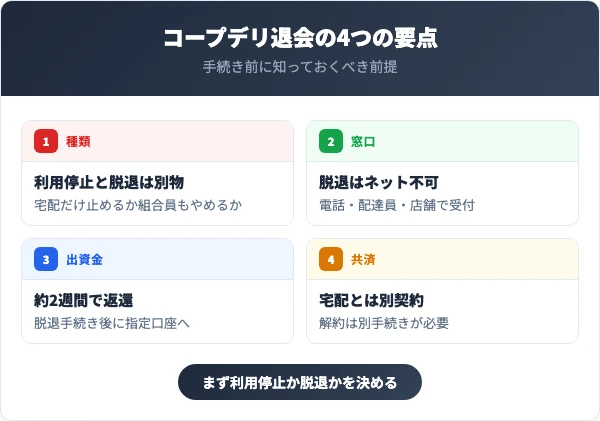 コープデリ退会で押さえる4つの要点
