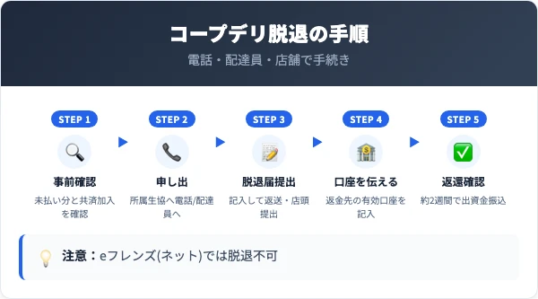 コープデリ脱退の5ステップ手順
