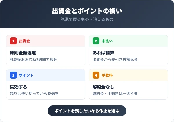 出資金の返還とポイントはどうなる