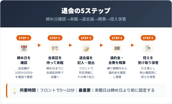 コパンスポーツクラブ退会の5ステップ手順