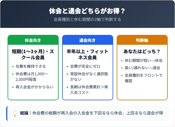 コパンの休会と退会の比較・損得早見表