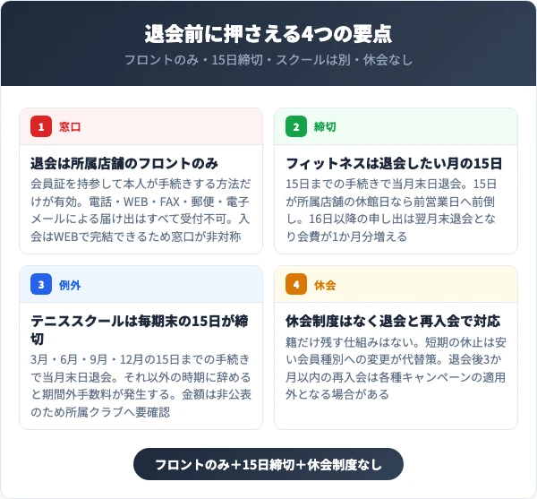 コ・ス・パの退会前に押さえる4つの要点