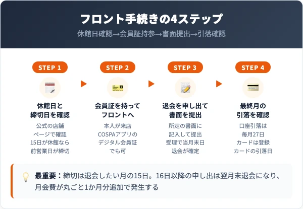コ・ス・パの退会手順4ステップ