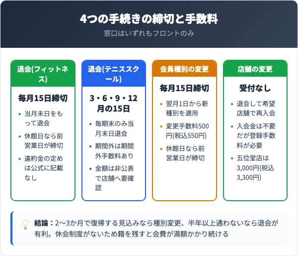 コ・ス・パの退会・会員種別変更・店舗変更の比較