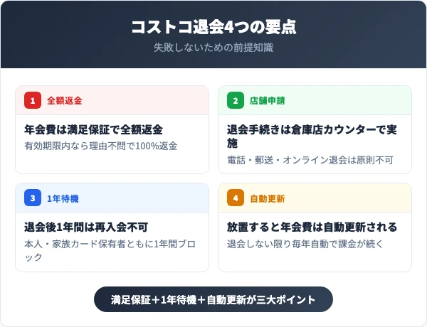 コストコ退会4つの要点｜満足保証・1年待機・自動更新ルール
