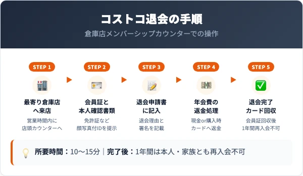 コストコ退会5ステップ手順｜倉庫店カウンター