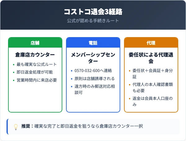 コストコ退会3経路比較｜店舗・電話・代理