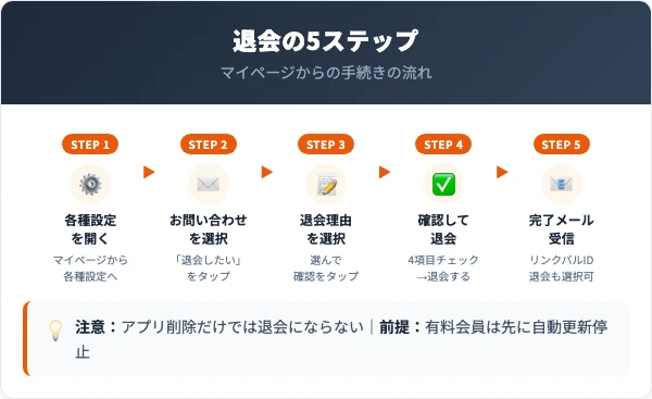 カップリンクを退会する5ステップの手順