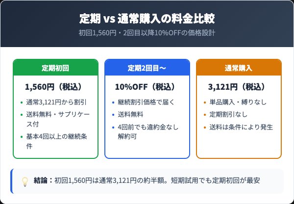 定期コースの料金プランと通常購入の比較