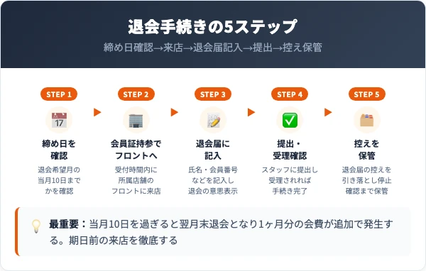 クリスタルスポーツクラブの退会手順｜フロントでの5ステップ