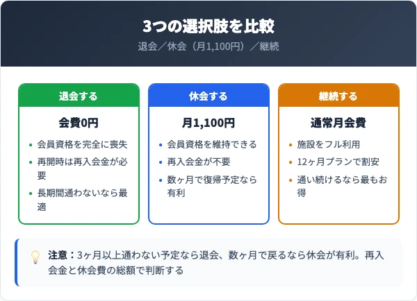 退会・休会・継続の選択肢を比較