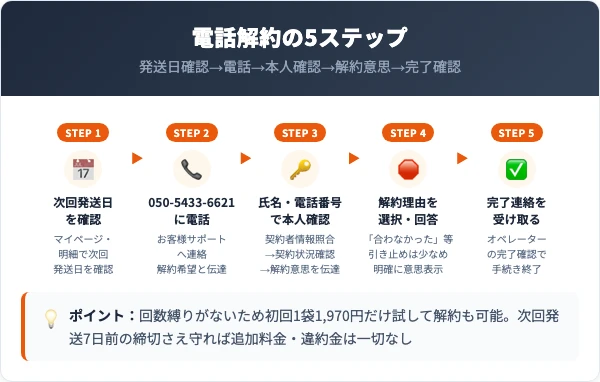 キュアペットの解約手順｜電話での5ステップ