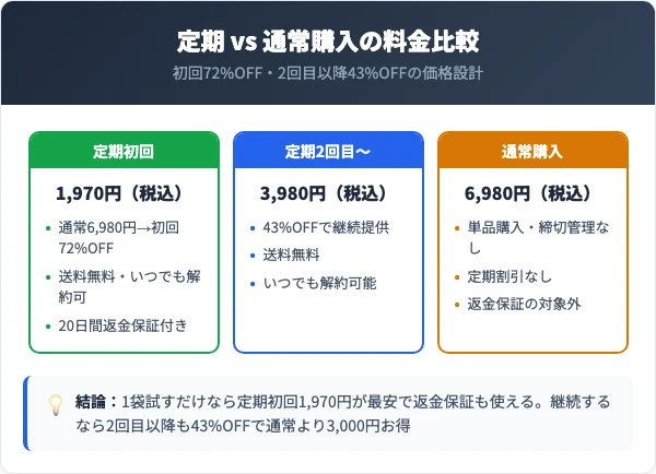 定期コースの料金プランと通常購入の比較