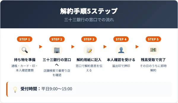 旧第三銀行口座の解約手順5ステップ