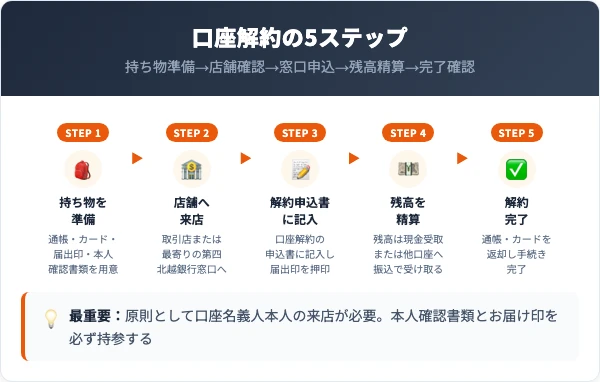 第四銀行（第四北越銀行）の口座解約手順｜窓口での5ステップ