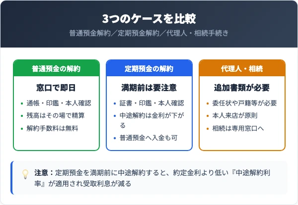 普通預金・定期預金・窓口手続きの違いを比較
