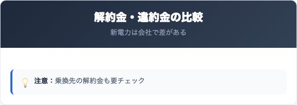 DAITOでんきの解約金・違約金と他社比較