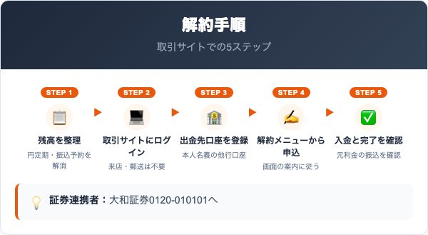 大和ネクスト銀行解約の手順