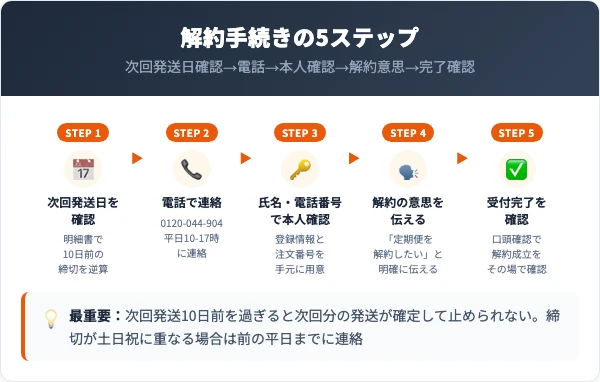 ダニコロリの解約手順｜電話の5ステップ