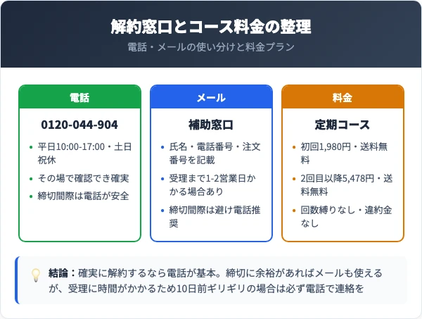 ダニコロリの解約窓口とコース・料金の比較