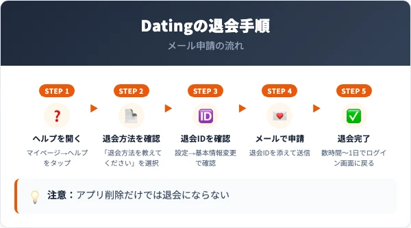 Datingの退会方法 メール申請の5ステップ