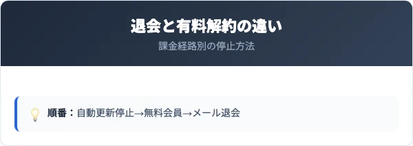 退会と有料解約の違い 課金経路別 iOS Android Web