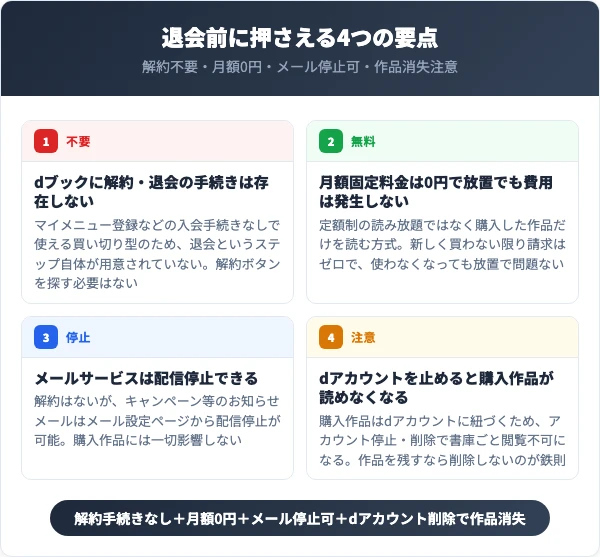 dブックを退会する前に押さえる4つの要点