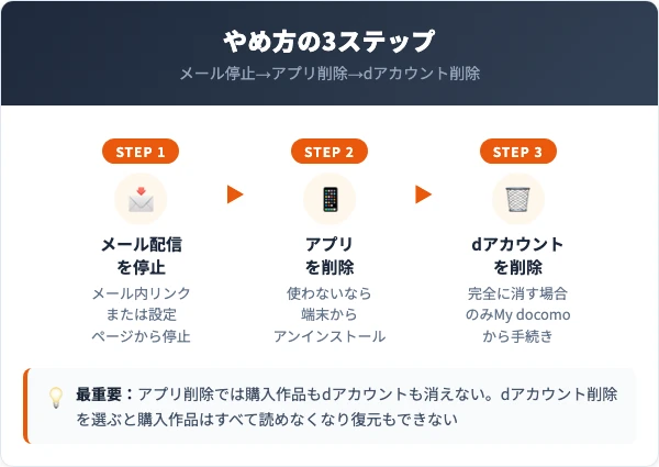 メール配信を止める手順とdアカウント削除の流れ