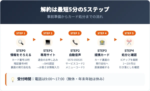 DCカードの解約手順｜Webと電話の2ルート