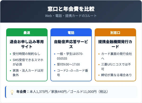 解約窓口の使い分けとカード種別ごとの年会費