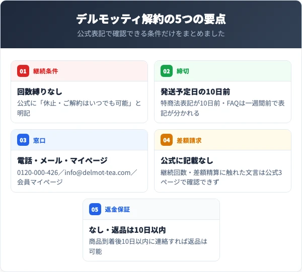デルモッティ解約前に押さえる5つの要点