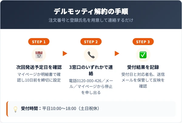 デルモッティ定期コースの解約手順3ステップ
