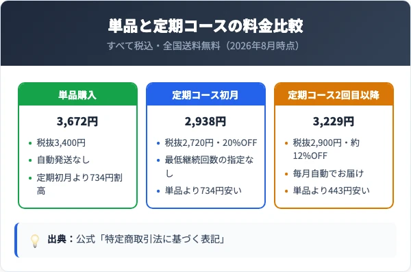 デルモッティの単品購入と定期コースの料金比較