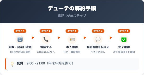 デューテの解約手順｜電話での5ステップ