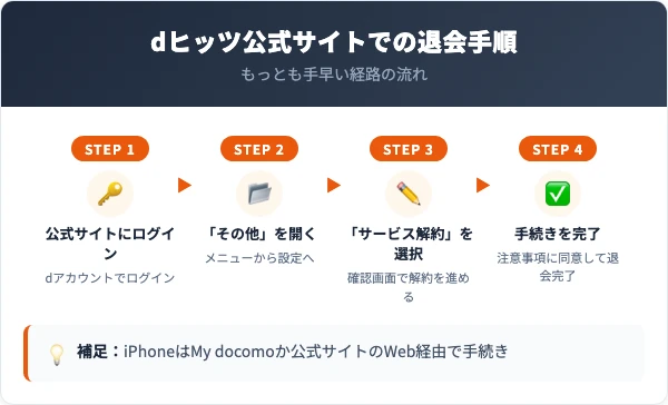 dヒッツの退会方法の手順