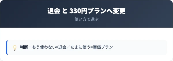 退会とプラン変更の比較