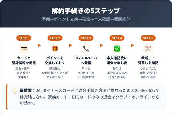 ダイナースクラブカードの解約手順|電話での5ステップ