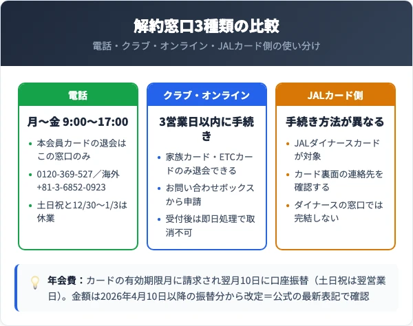 解約窓口3種類とカード別年会費の比較