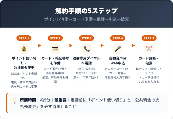ディノスカード解約の5ステップ手順