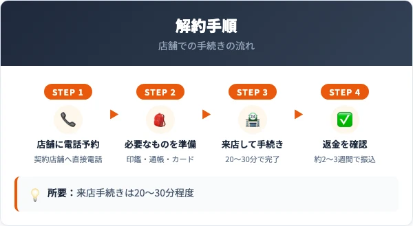 ディオーネの解約手順|店舗での5ステップ